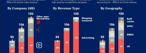 Vertical Media on Track to Generate $150 Billion in 2026 as the Booming Sector Fights Crowded Content Field and High Subscriber Acquisition Costs