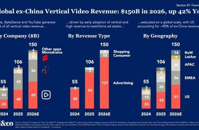 Vertical Media on Track to Generate $150 Billion in 2026 as the Booming Sector Fights Crowded Content Field and High Subscriber Acquisition Costs