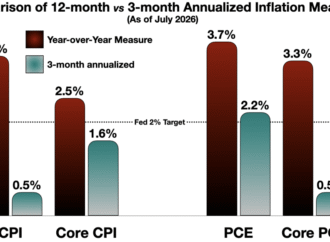 Why the Fed is often slow, late… and wrong in reading inflation | Fortune