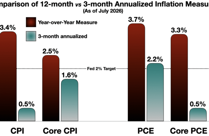 Why the Fed is often slow, late… and wrong in reading inflation | Fortune