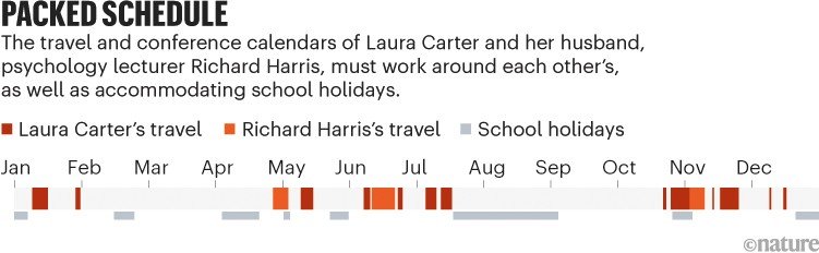 Packed Schedule. Timeline showing a couple’s travel schedules across a year alongside school holidays, illustrating frequent trips and the need to coordinate around family commitments.