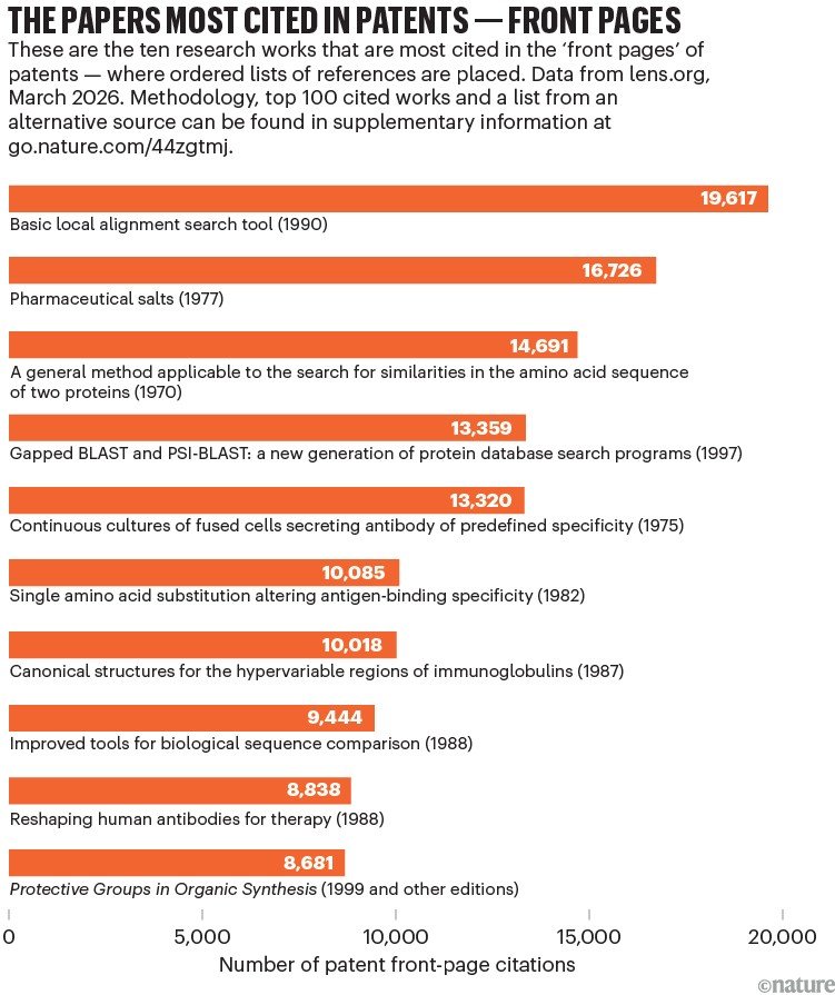 Horizontal bar chart ranking the ten research papers most cited on patent front pages, led by the BLAST sequence-search paper (19,617 citations) and pharmaceutical salts paper (16,726), with many of the top-cited works focused on bioinformatics, antibodies and protein sequence analysis.