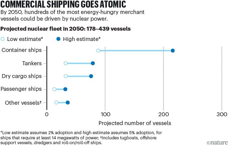 Commercial shipping goes atomic. Range plot showing low and high estimated numbers of projected nuclear-powered merchant vessels in 2050. Container ships are expected to be the largest category and total fleet estimates of 178 to 439 vessels.