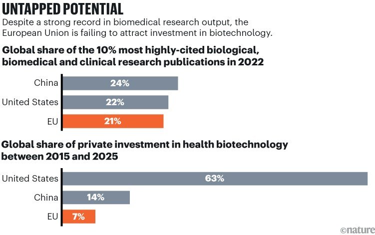 Untapped potential. A horizontal bar charts shows the European Union’s strong record in biomedical research output. Another horizontal bar chart shows that the EU attracts only 7% of global private health-biotech investment, far less than the United States with 63%.