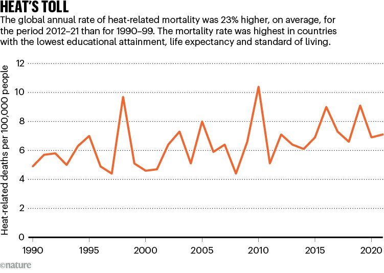 HEAT'sTOLL. Graphic shows the global annual rate of heat-related mortality 1990–2021. Mortality was 23% higher, on average, for the period 2012–21 than for 1990–99.