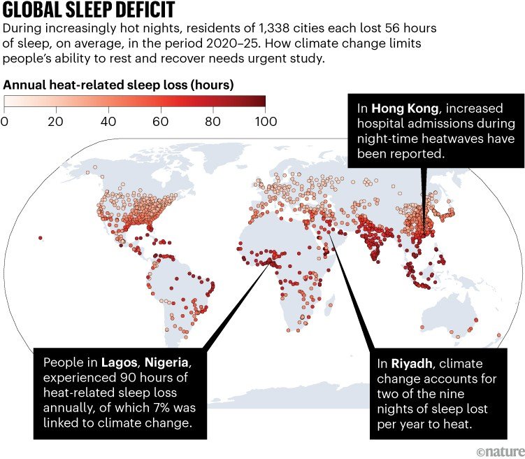 Global sleep deficit. World map showing estimated annual sleep loss linked to hot nights across 1,338 cities between 2020 and 2025. Heat-related sleep loss is greatest in many tropical and subtropical regions, particularly parts of Africa, the Middle East, South Asia and Southeast Asia, with examples highlighted for Lagos, Riyadh and Hong Kong.