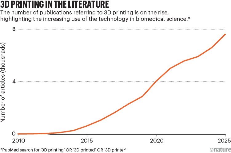 3D PRINTING IN THE LITERATURE. A line chart showing a steep rise in biomedical publications that mention 3D printing, indicating rapid growth in the technology’s use in biomedical research. In 2025 almost 7,623 publications referred to 3D printing.
