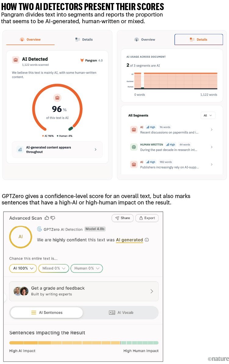 Comparison of AI detection tools showing that Pangram reports percentages of AI, human and mixed content by text segment, whereas GPTZero gives an overall AI-confidence score and highlights sentences contributing most to AI or human classification.