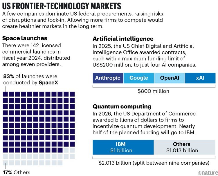 US FRONTIER-TECHNOLOGY MARKETS. A graphic showing how a few companies dominate US federal procurements, raising risks of disruptions and lock-in. In 2024, SpaceX conducted 83% of commercial space launches. In 2025, just four AI companies shared all federal contracts. In 2026, IBM received about half of planned quantum-computing funding.