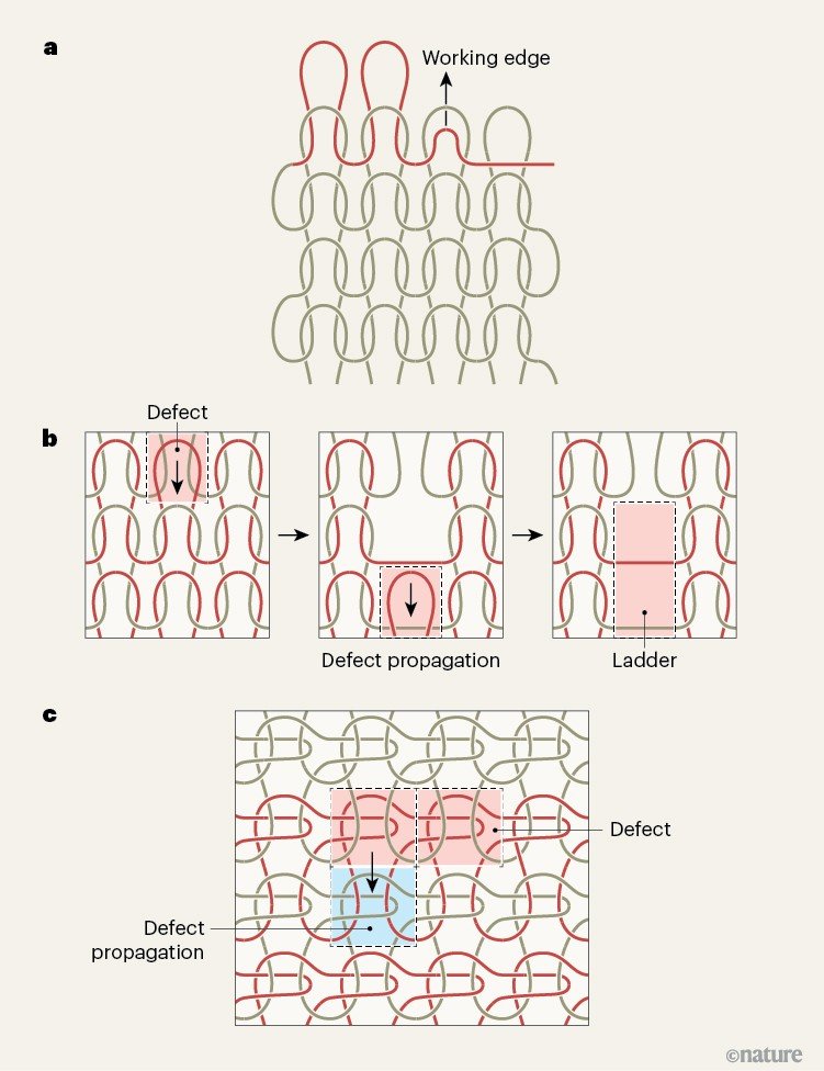 Diagram showing how defects propagate in knitted fabrics: a single missed stitch can unravel into a vertical 'ladder' of defects, whereas an alternative knit pattern confines defect propagation to a single row.