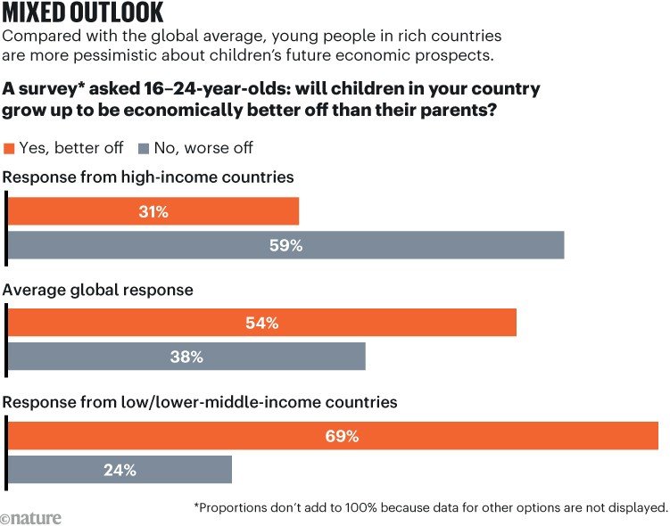 MIXED OUTLOOK. Three bar charts compare young people’s views on children’s future prosperity in their country. Compared with the global average and lower income countries, young people in rich countries are more pessimistic about children’s future economic prospects.