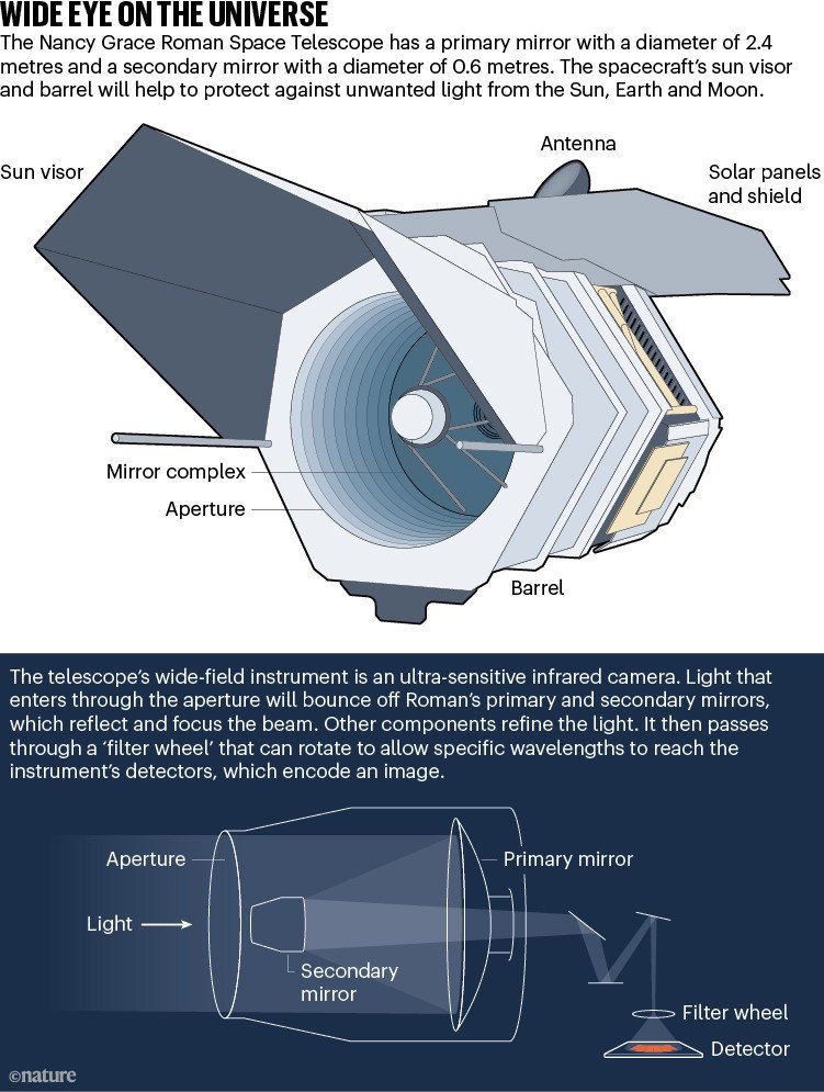WIDE EYE ON THE UNIVERSE. Graphic detailing features of the Nancy Grace Space Telescope including it's wide-field ultra-sensitive infrared camera.