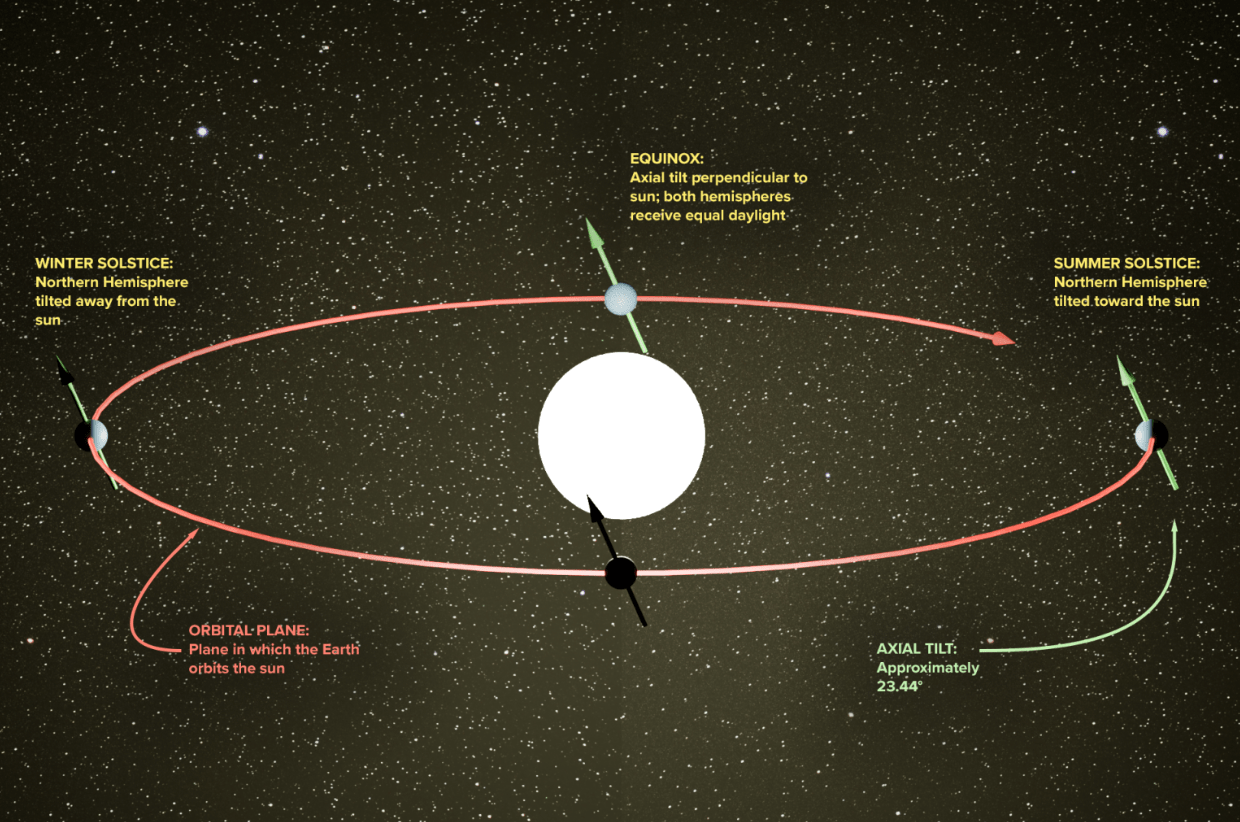 a diagram showing the earth revolving around the sun and the points it has an equinox and solstice