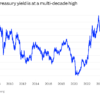 3 overlooked ways higher bond yields could be felt by everyday Americans