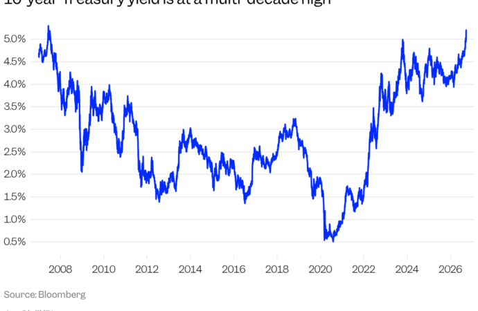 3 overlooked ways higher bond yields could be felt by everyday Americans