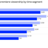 A detailed look at the ’60 Minutes’ ratings drop shows the problem facing Bari Weiss