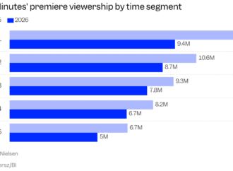 A detailed look at the ’60 Minutes’ ratings drop shows the problem facing Bari Weiss