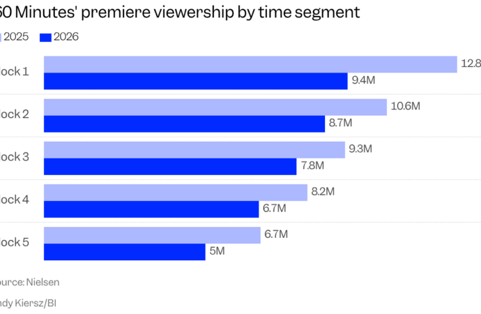 A detailed look at the ’60 Minutes’ ratings drop shows the problem facing Bari Weiss