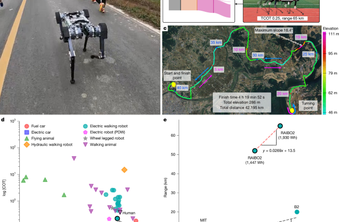 A quadruped robot designed to complete a marathon on a single battery charge – Nature