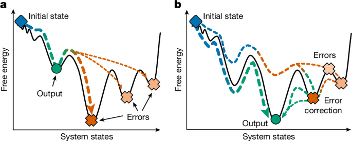 A thermodynamically favoured molecular computer – Nature