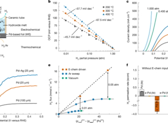 Anodic Pd membrane H2 extraction enhances thermochemical dehydrogenation – Nature