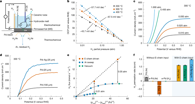 Anodic Pd membrane H2 extraction enhances thermochemical dehydrogenation – Nature