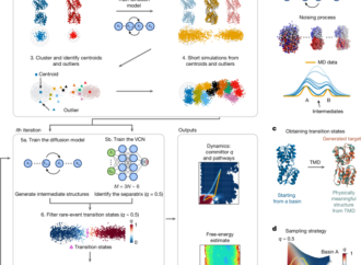 Breaking timescales with generative sampling of conformational transitions – Nature