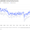 College-educated Americans and middle-income earners are increasingly leaning into the side hustle