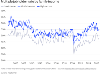 College-educated Americans and middle-income earners are increasingly leaning into the side hustle