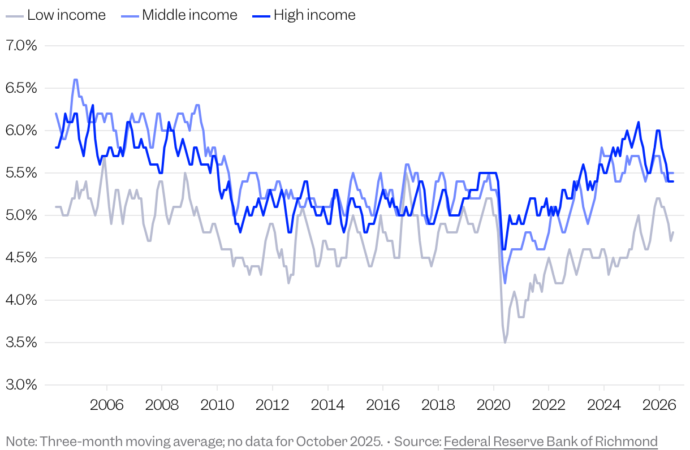 College-educated Americans and middle-income earners are increasingly leaning into the side hustle