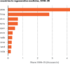 Competition heats up in the regenerative-medicine ranks