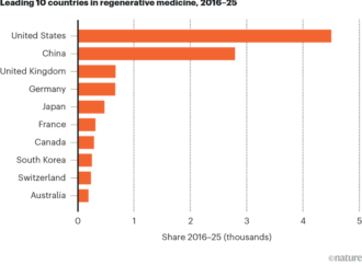 Competition heats up in the regenerative-medicine ranks