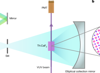 Continuous-wave laser absorption spectroscopy of the thorium-229 nucleus – Nature