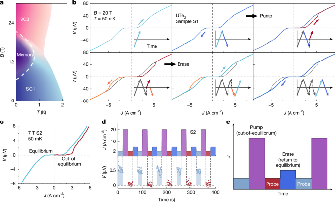 Electrically controllable superconducting memory effect in UTe2 – Nature