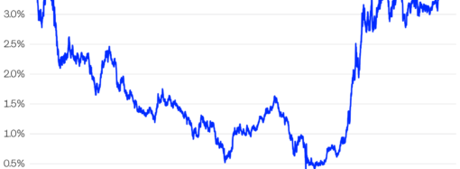 Global bond markets are tumbling all at once as macro concerns spiral