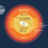 Gravitational forces inside Earth drag some decades out — and make others fly by