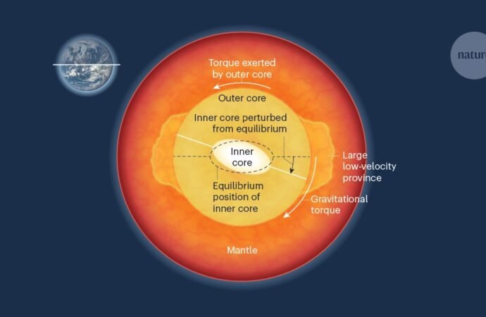 Gravitational forces inside Earth drag some decades out — and make others fly by