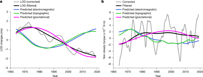 Gravitational torque drives multidecadal variations in length of day – Nature