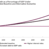 Here’s how much worse U.S. debt could get as Treasury yields surge to the highest levels in two decades | Fortune