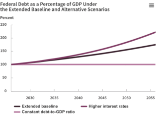 Here’s how much worse U.S. debt could get as Treasury yields surge to the highest levels in two decades | Fortune