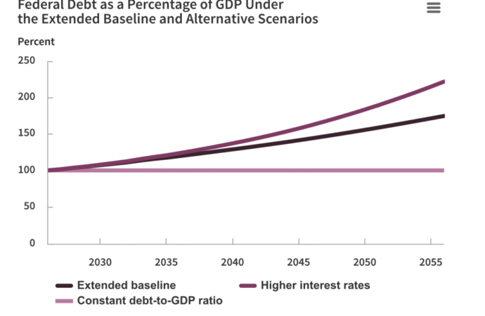 Here’s how much worse U.S. debt could get as Treasury yields surge to the highest levels in two decades | Fortune