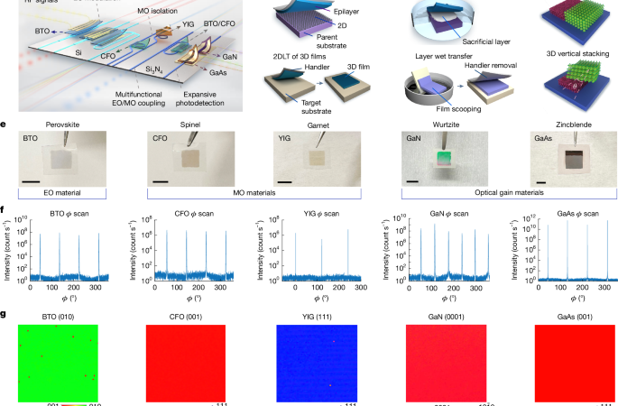 Heterogeneous photonic integration of single-crystalline nanomembranes – Nature
