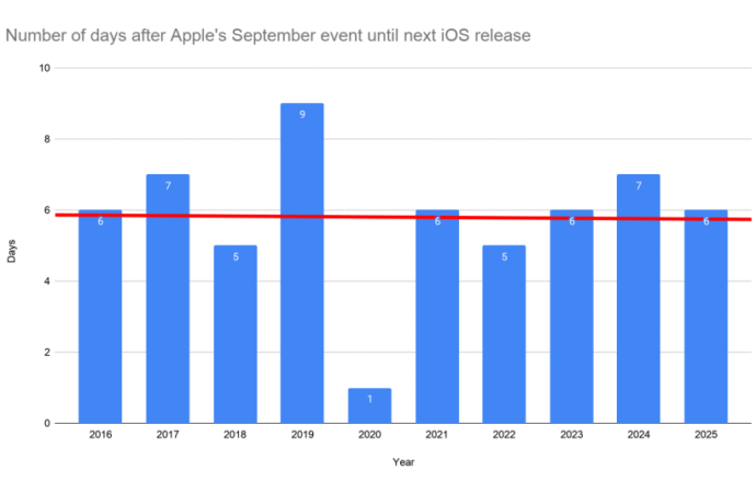 I’ve Run the Numbers and Read the Tea Leaves. Here’s When I Expect Apple to Release iOS 27 – CNET