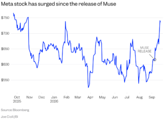 Meta’s Muse AI agent is reshuffling winners and losers across markets, from chipmakers to brokers