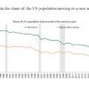 Mortgage rates are rising, and nobody is moving: 10 stats illustrate the state of the US housing market