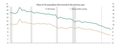 Mortgage rates are rising, and nobody is moving: 10 stats illustrate the state of the US housing market