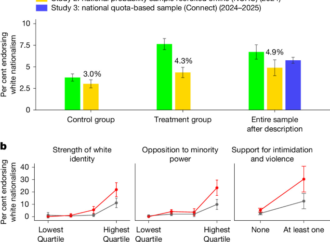 Predictors and prevalence of support for white nationalism in the United States – Nature