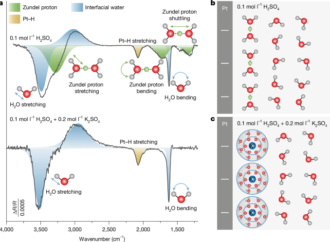 Probing far-from-equilibrium dynamics of electrical double layers – Nature