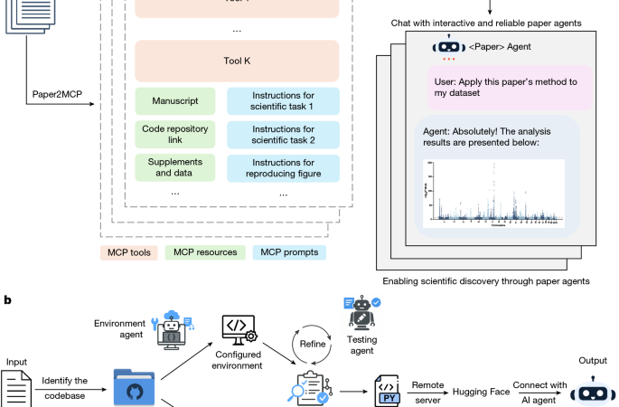 Reimagining research papers as interactive and reliable AI agents – Nature