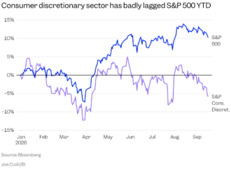 Retail fail: The market’s consumer worries are coming to a head
